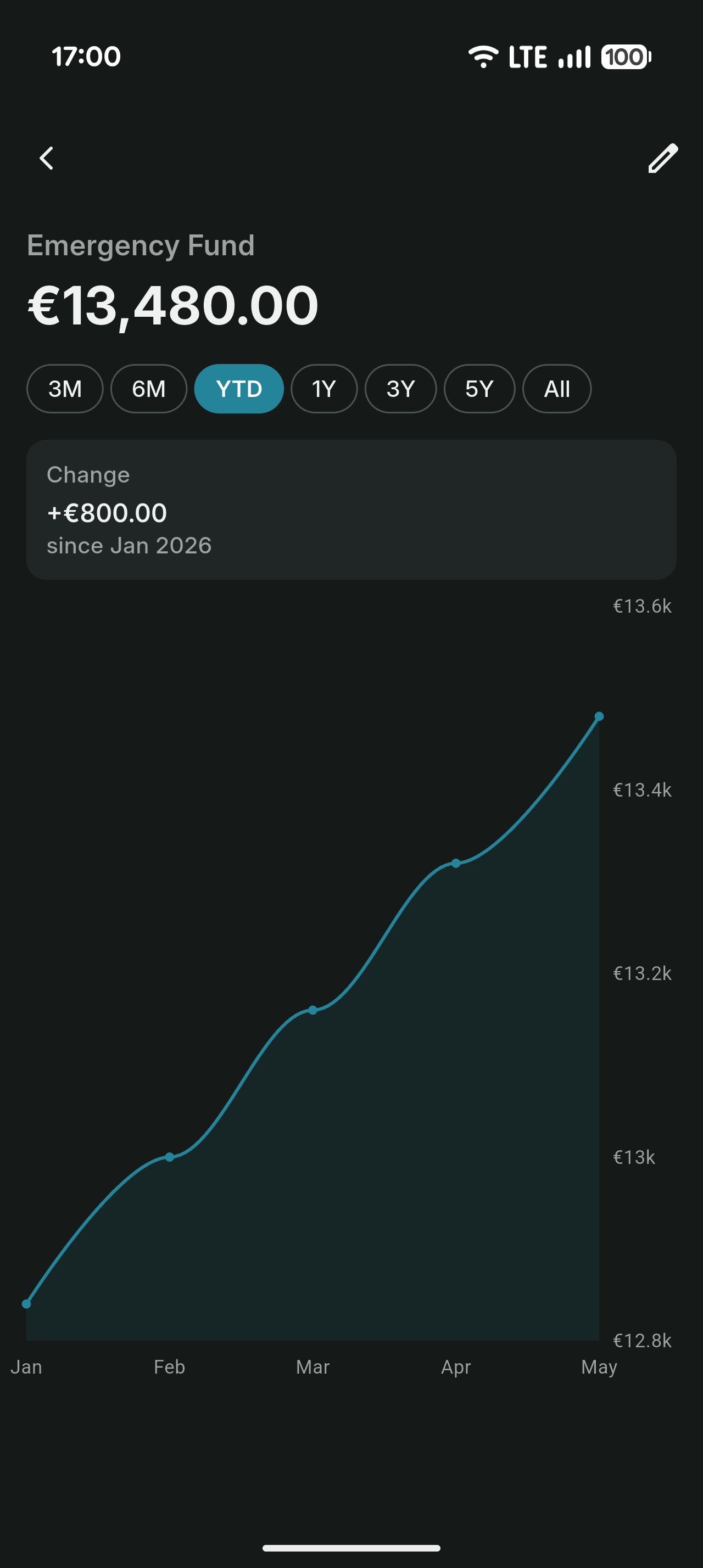 A savings account with its balance over time