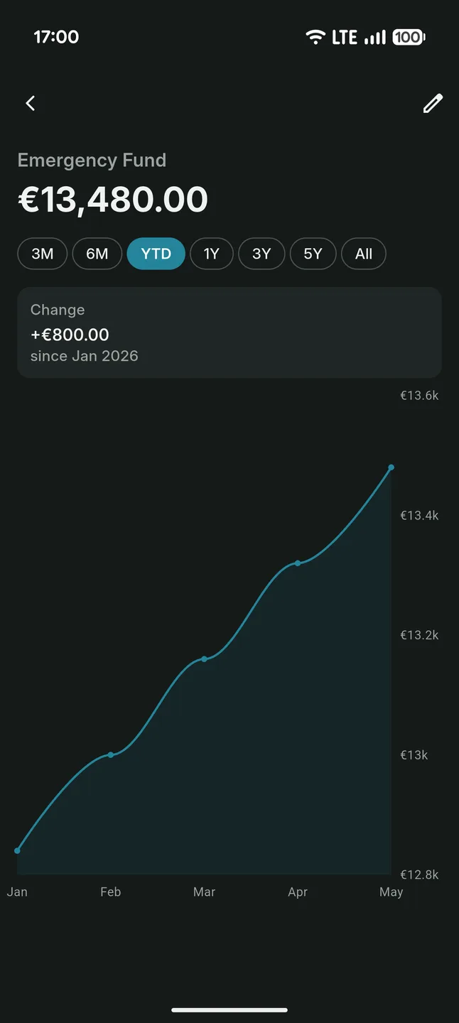 A savings account with its balance over time