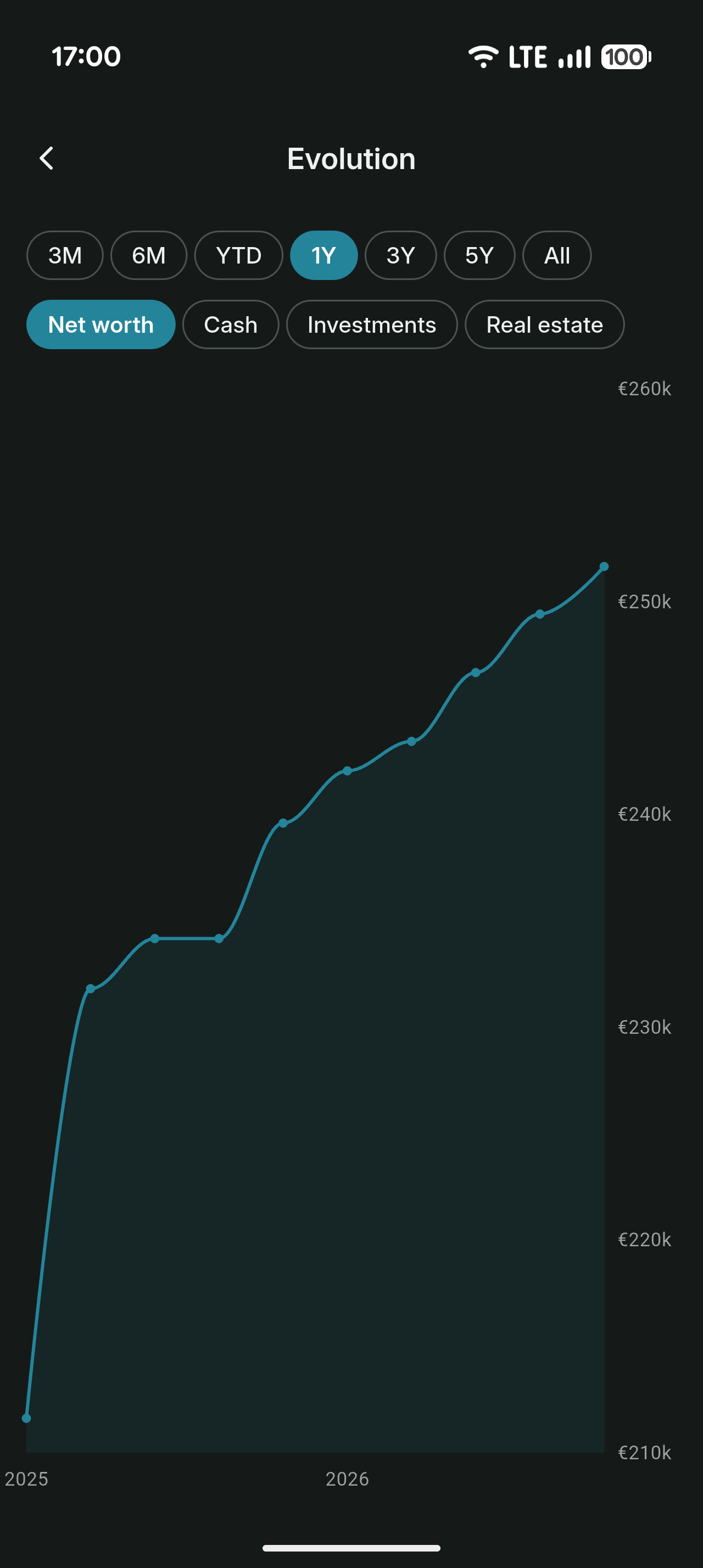 Net worth evolution chart